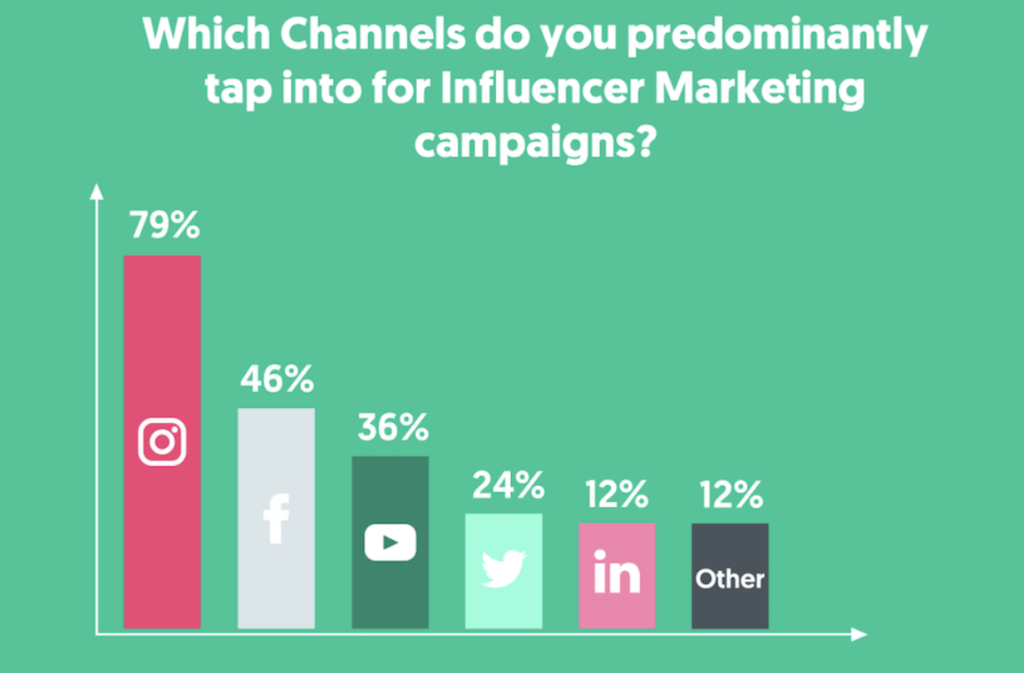 The Growth of Influencer Marketplaces and Platforms