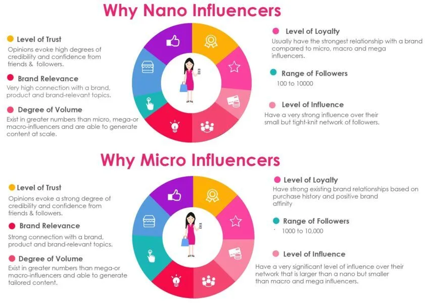  Micro and Nano Influencers