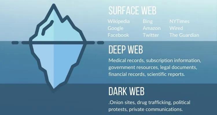 Dark Web Vs Deep Web